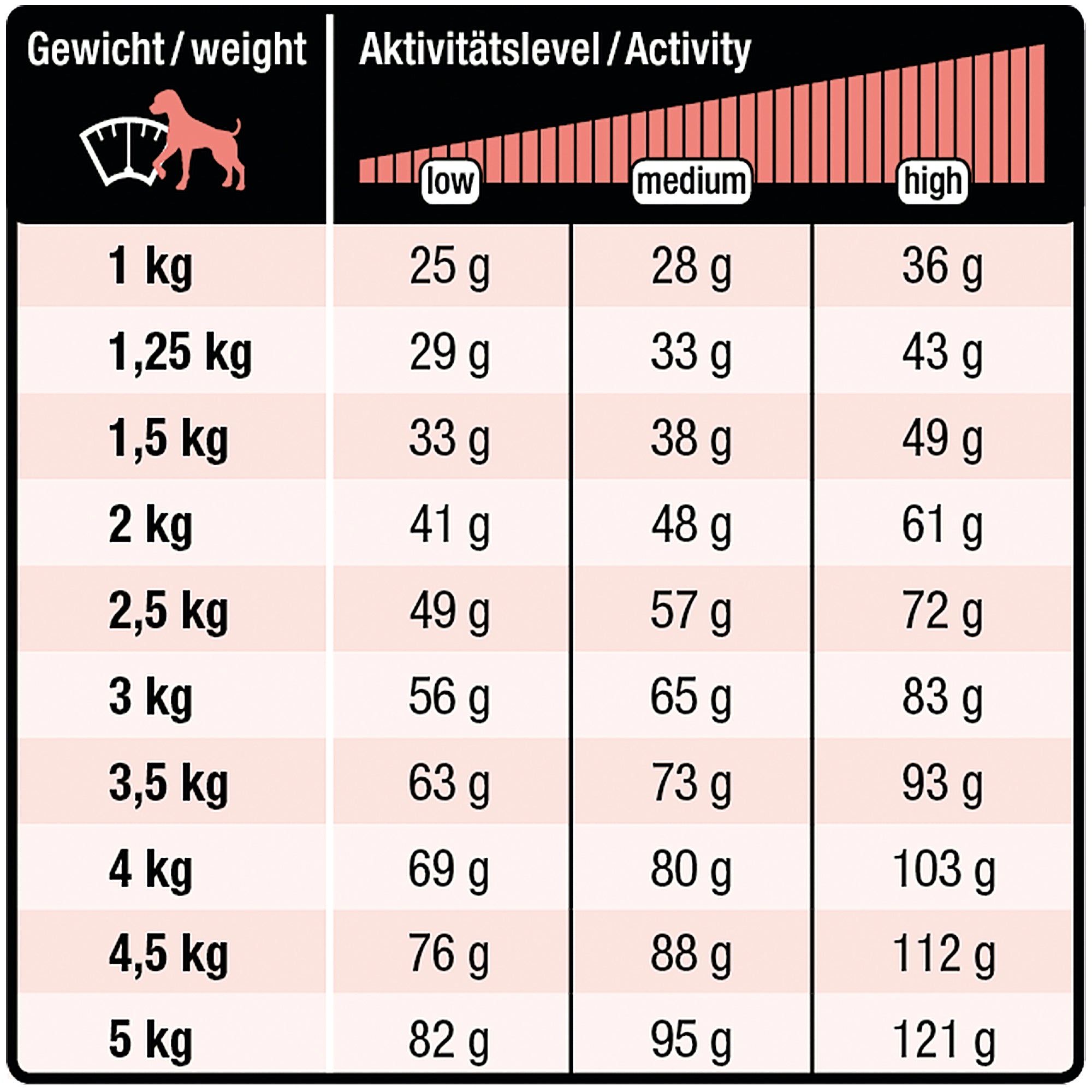 Fütterungstabelle für Hundefutter nach Gewicht und Aktivitätslevel.