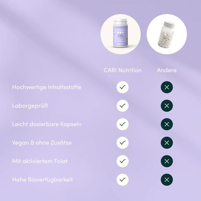 Vergleich von Cari Nutrition Folat (5-MTHF) mit anderen Produkten: Hochwertige Inhaltsstoffe, Labor geprüft, vegan.