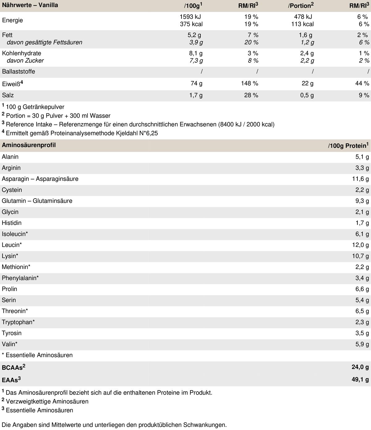 Nährwerttabelle von PEAK Whey Protein Concentrate Vanilla. Enthält Informationen zu Fett, Kohlenhydraten, Eiweiß und Salz pro 100g und pro Portion.