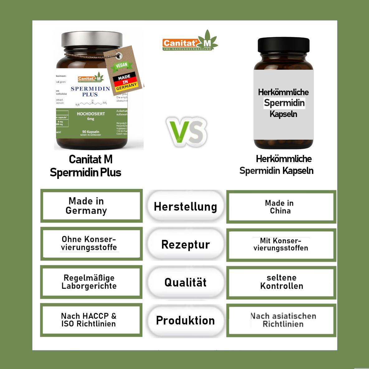 Vergleich: Canitat M Spermidin Plus vs. Herkömmliche Spermidin Kapseln. Made in Germany vs. China. Qualität, Produktion.