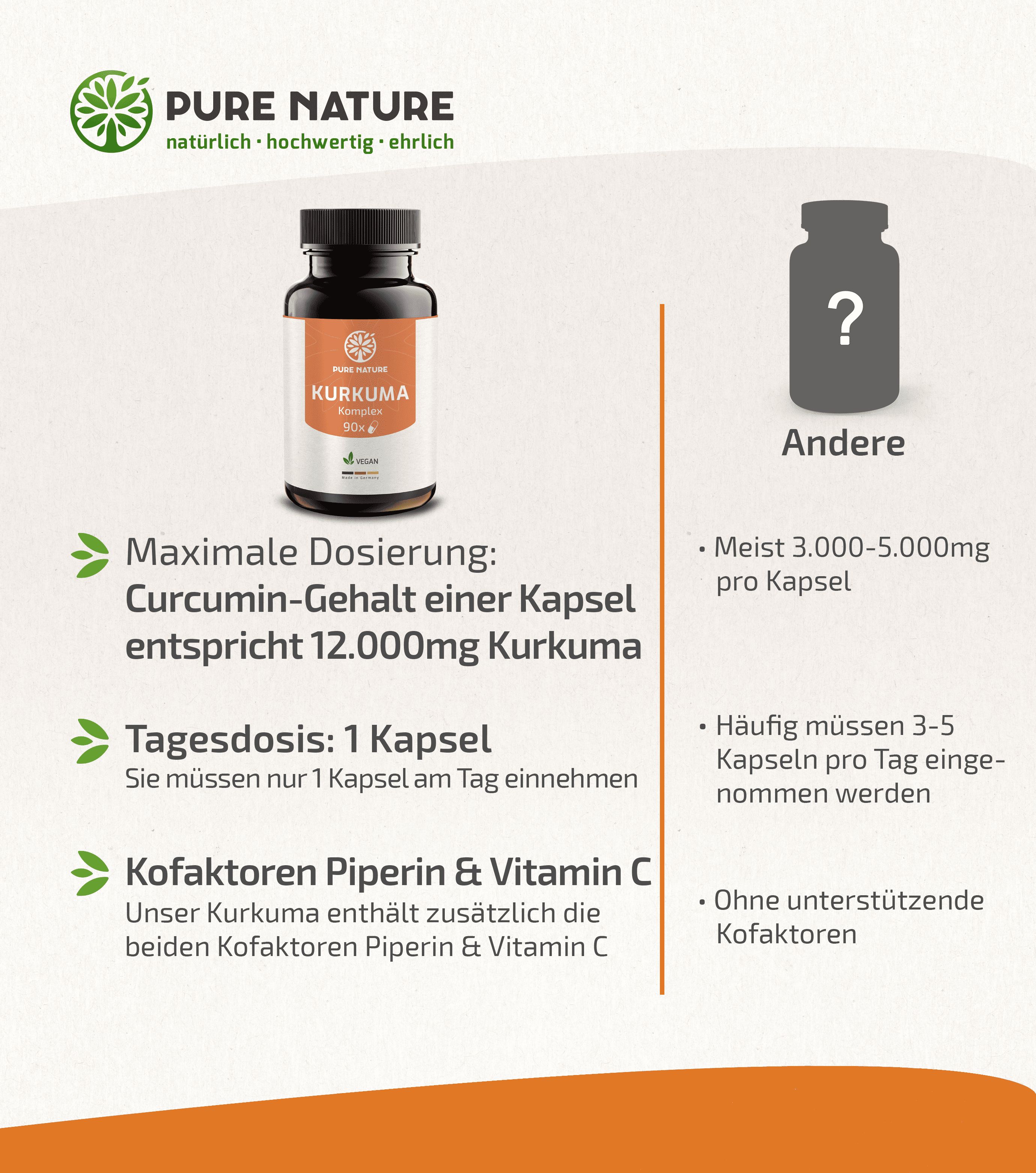 Vergleich einer Pure Nature Kurkuma Kapsel mit anderen. Informationen zu Dosierung und Inhaltsstoffen.