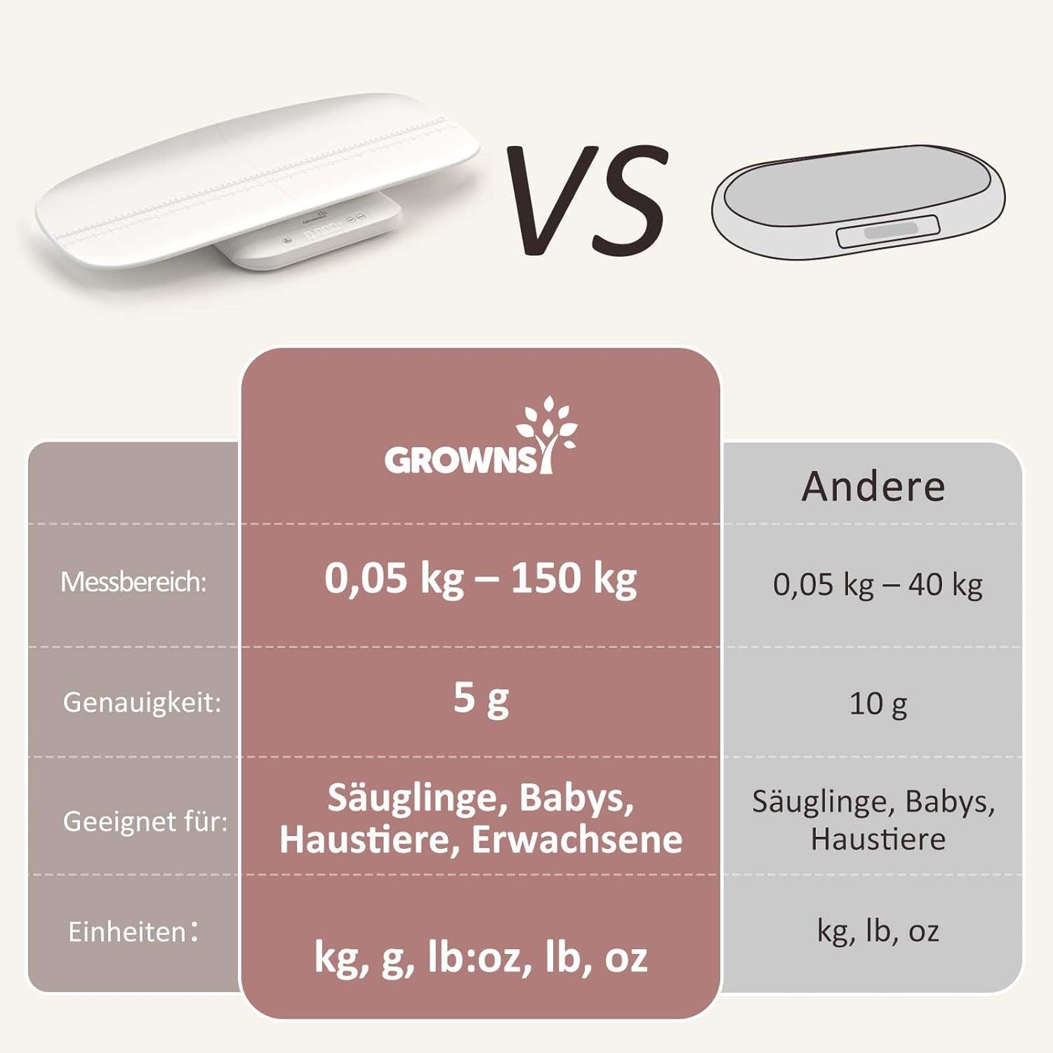 Vergleichstabelle: Grownsy Waage (0,05-150kg, 5g Genauigkeit) vs. Andere Waage (0,05-40kg, 10g).