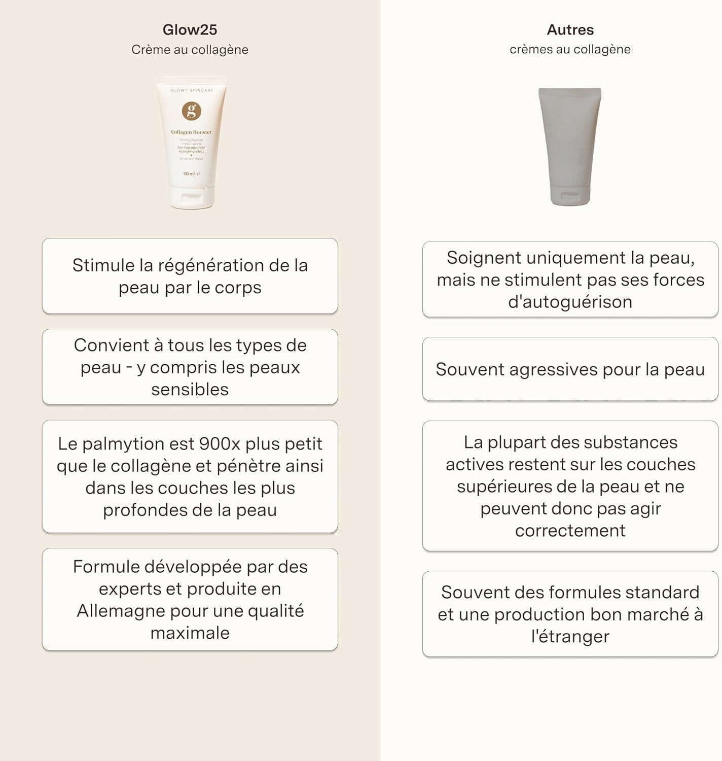 Comparaison de la crème au collagène Glow25 et d'autres crèmes. Glow25: Stimule la régénération de la peau, pour tous types de peau, la palmitoylation est 900x plus petite, formule développée par des experts. Autres crèmes: Ne stimulent pas l'auto-guérison, souvent agressives, ingrédients actifs restent en surface.
