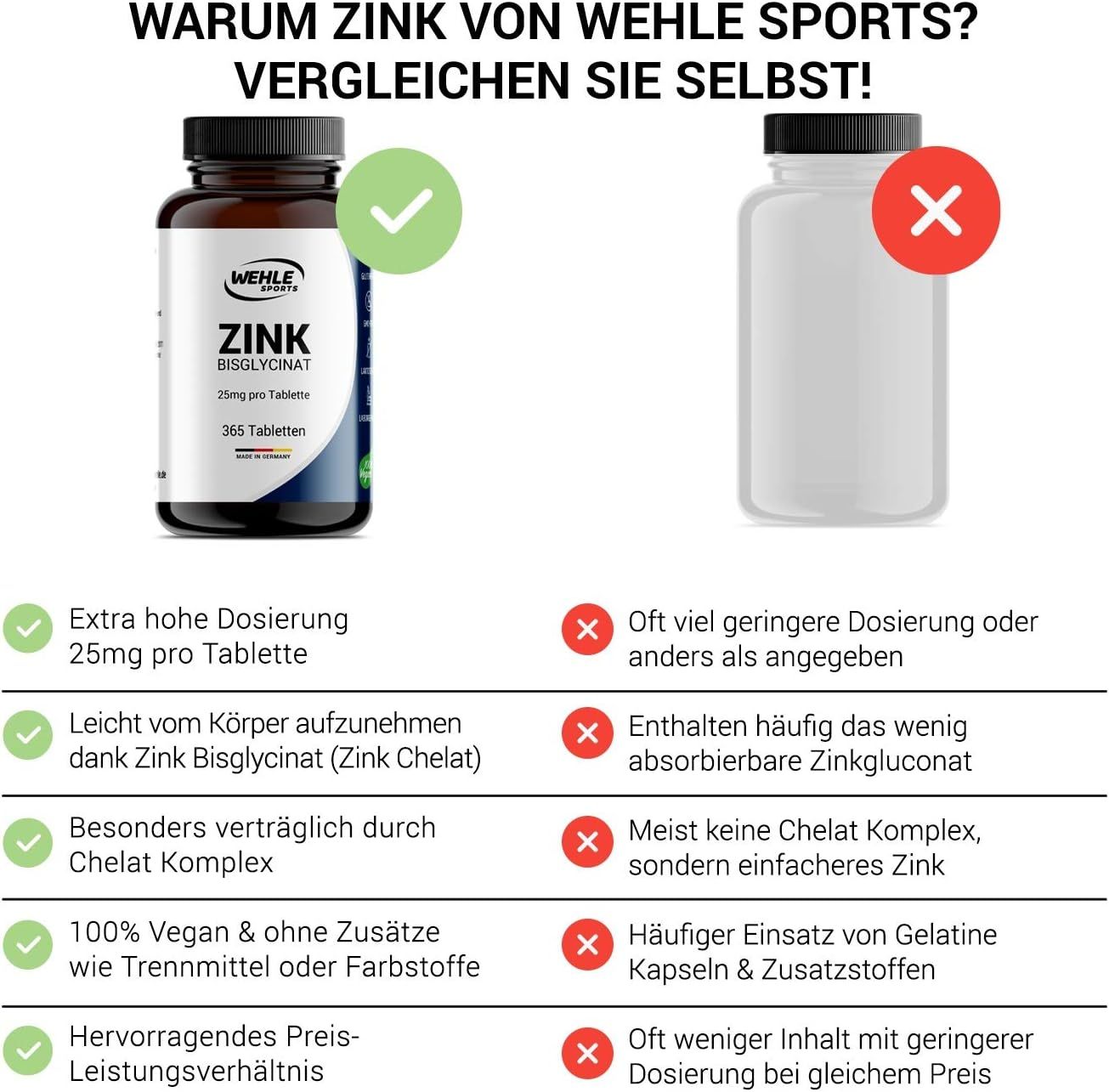 Vergleich von Zink-Produkten. Links: Flasche "WEHLE SPORTS ZINK". Rechts: Leere Flasche. Text mit Vor- und Nachteilen.