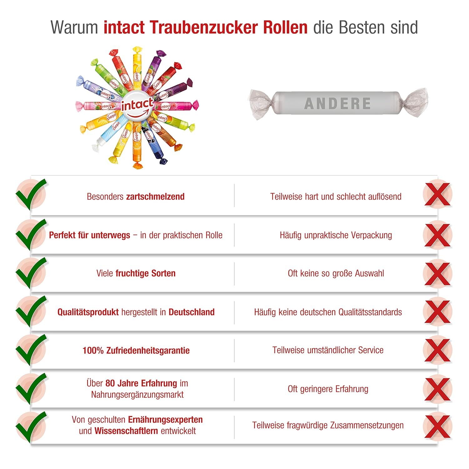 Vergleich von intact Traubenzucker Rollen mit einem anderen Produkt. Vorteile und Nachteile werden gegenübergestellt.