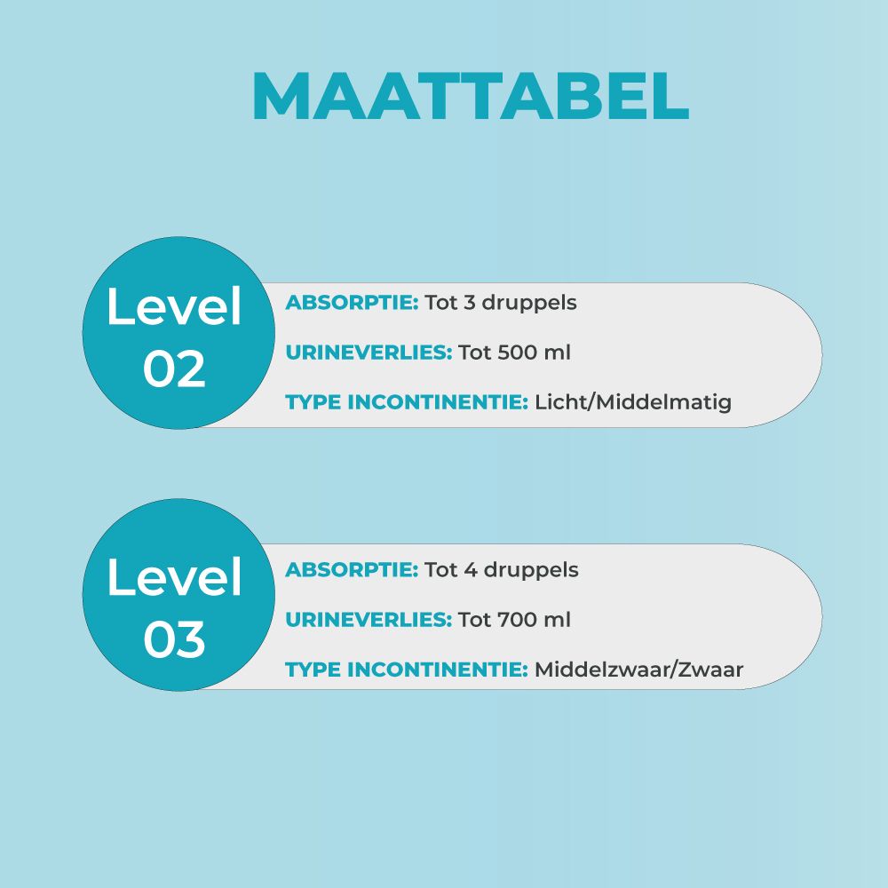 Tabel met informatie over incontinentieniveaus 2 en 3. Absorptie, urineverlies, type incontinentie.