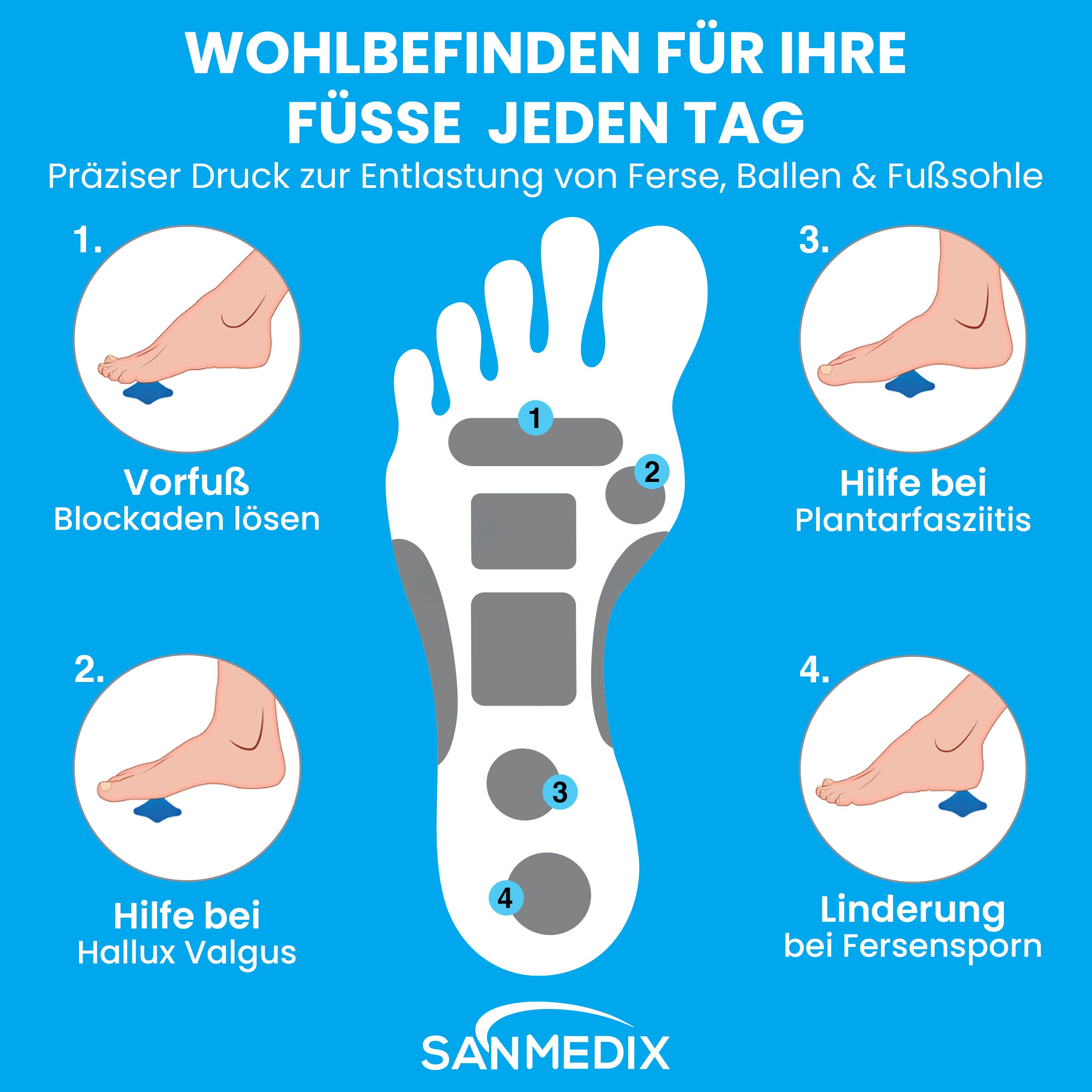 Fuß-Illustration mit Trigger-Einsatzpunkten. Text: Hilfe bei Plantarfasziitis, Hallux Valgus, Fersensporn. Logo Sanmedix.