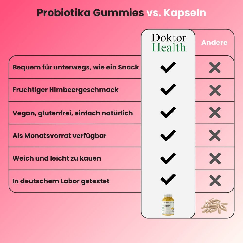 Vergleichstabelle: Probiotika Gummies vs. Kapseln. Doktor Health Gummies mit Haken, Kapseln mit Kreuz. Text: Bequem, fruchtig, vegan, Monatsvorrat.
