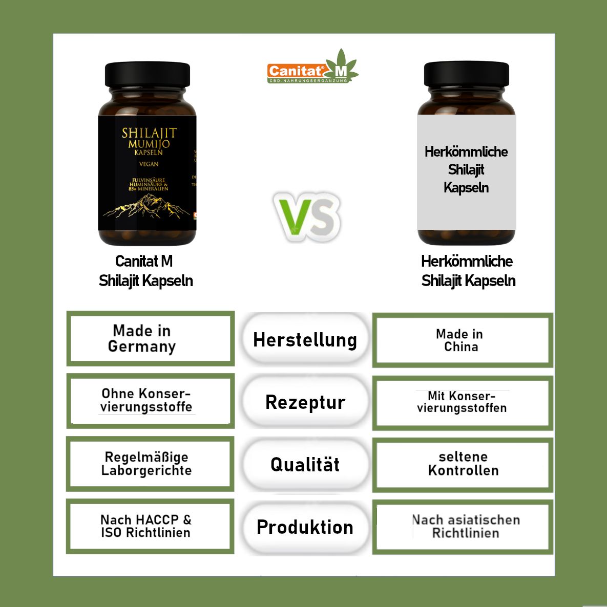 Vergleich: Canitat M Shilajit Kapseln vs. herkömmliche Shilajit Kapseln. Herstellung in Deutschland vs. China. Qualität, Produktion.