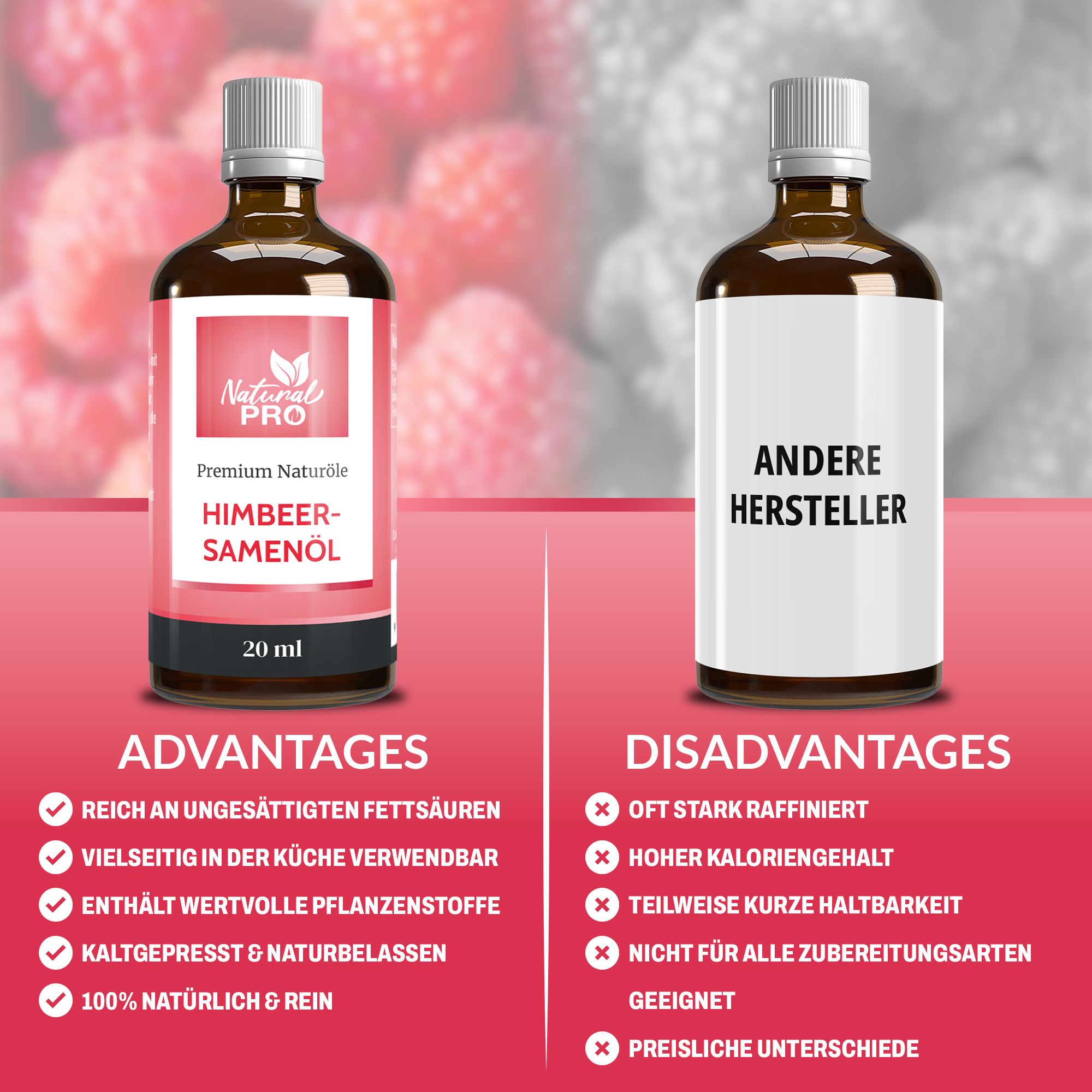 Zwei Flaschen. Links: 'Natural Pro Himbeersamenöl', 20 ml. Vorteile. Rechts: 'Andere Hersteller'. Nachteile. Roter Hintergrund.