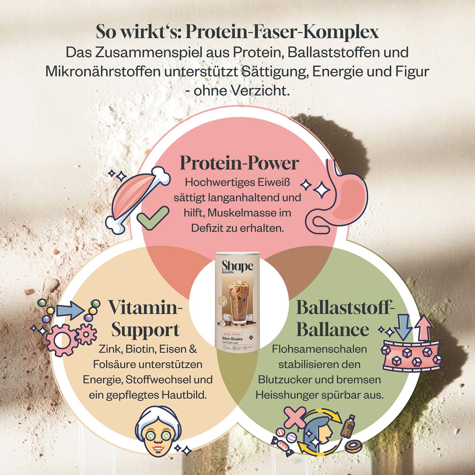 Grafik: Protein-Faser-Komplex. Protein-Power, Vitamin-Support, Ballaststoff-Balance. Shape Republic Shake im Zentrum.