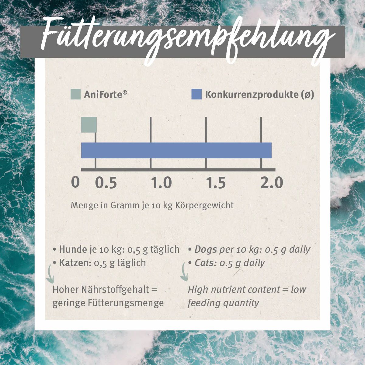 Grafik: Fütterungsempfehlung. AniForte® vs. Konkurrenzprodukte. Hunde: 0,5 g täglich. Katzen: 0,5 g täglich. Hoher Nährstoffgehalt = geringe Fütterungsmenge.