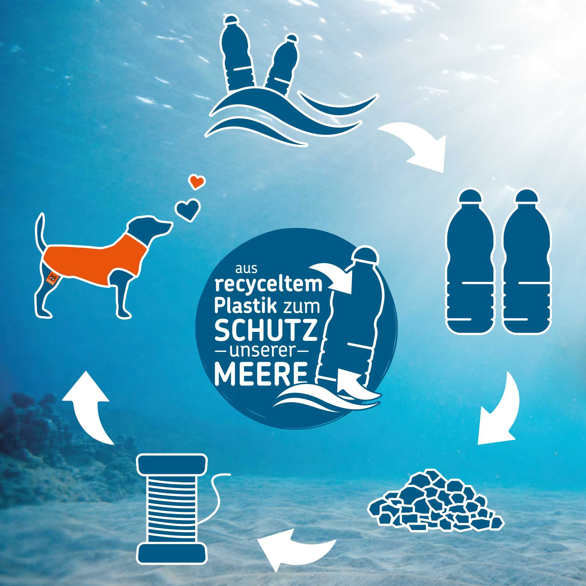 Kreislaufdiagramm: Hundejacke, Plastikflaschen, Meeresschutz. Text: Aus recyceltem Plastik zum Schutz unserer Meere.