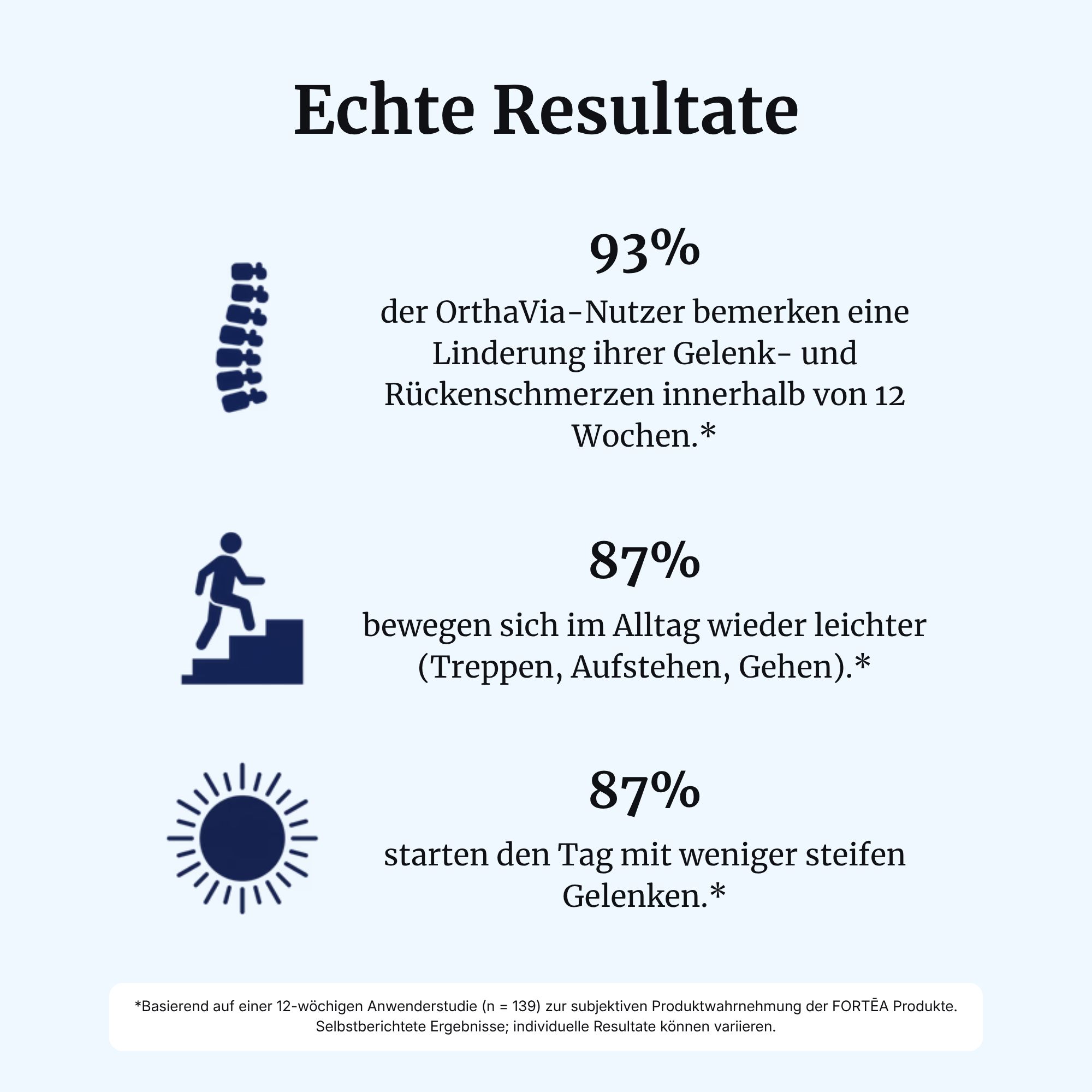 Statistiken zu FORTEA® OrthaVia®: 93% Linderung von Gelenk- und Rückenschmerzen.
