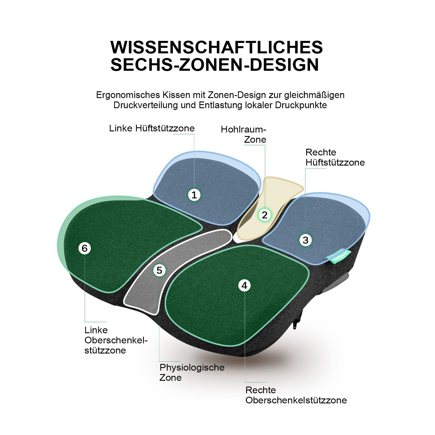 Schema des Sitzkissens mit 6 Zonen: Hüft-, Hohlraum-, Oberschenkel- und physiologische Zonen.