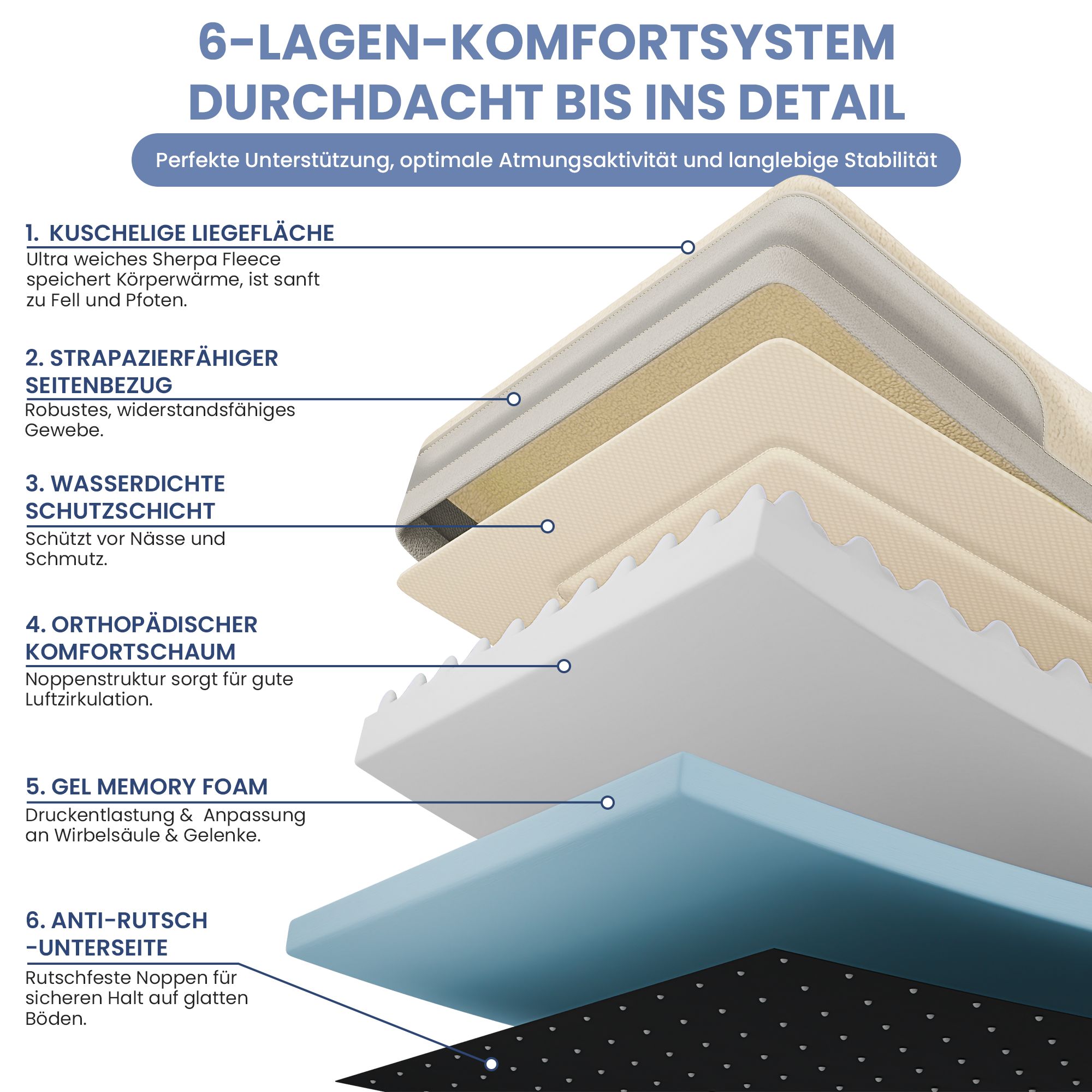 Schnittzeichnung des Hundebetts. 6-Lagen-Komfortsystem. Text: Kuschelige Liegefläche, wasserdichte Schutzschicht, etc.