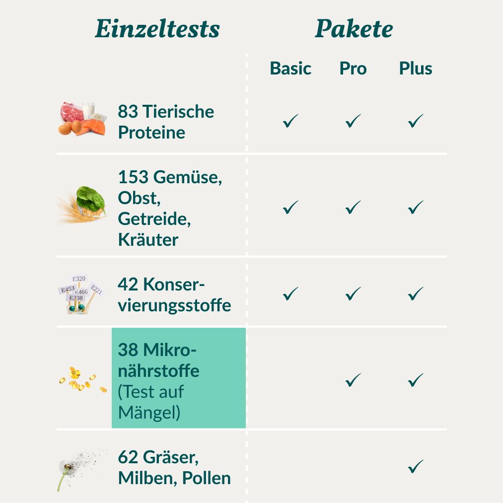 Tabelle mit Testpaketen. Einzeltests und Pakete (Basic, Pro, Plus) für 83 tierische Proteine, 153 Gemüse, 42 Konservierungsstoffe, 38 Mikronährstoffe, 62 Gräser.