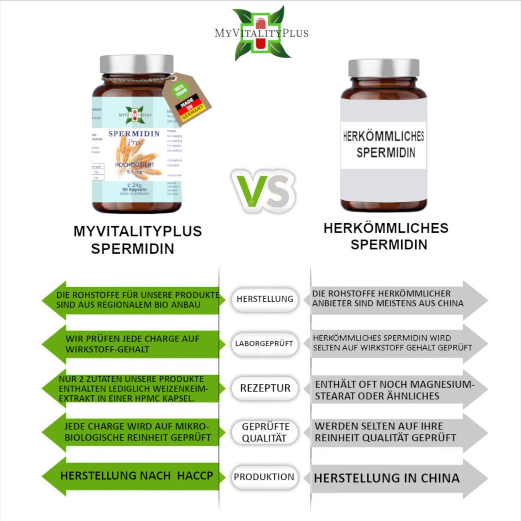 Vergleich von MyVitalityPlus Spermidin und herkömmlichem Spermidin. Links: Flasche mit Etikett. Rechts: Einfache Flasche. Pfeile zeigen Unterschiede in Herstellung, Qualität und Inhaltsstoffen.