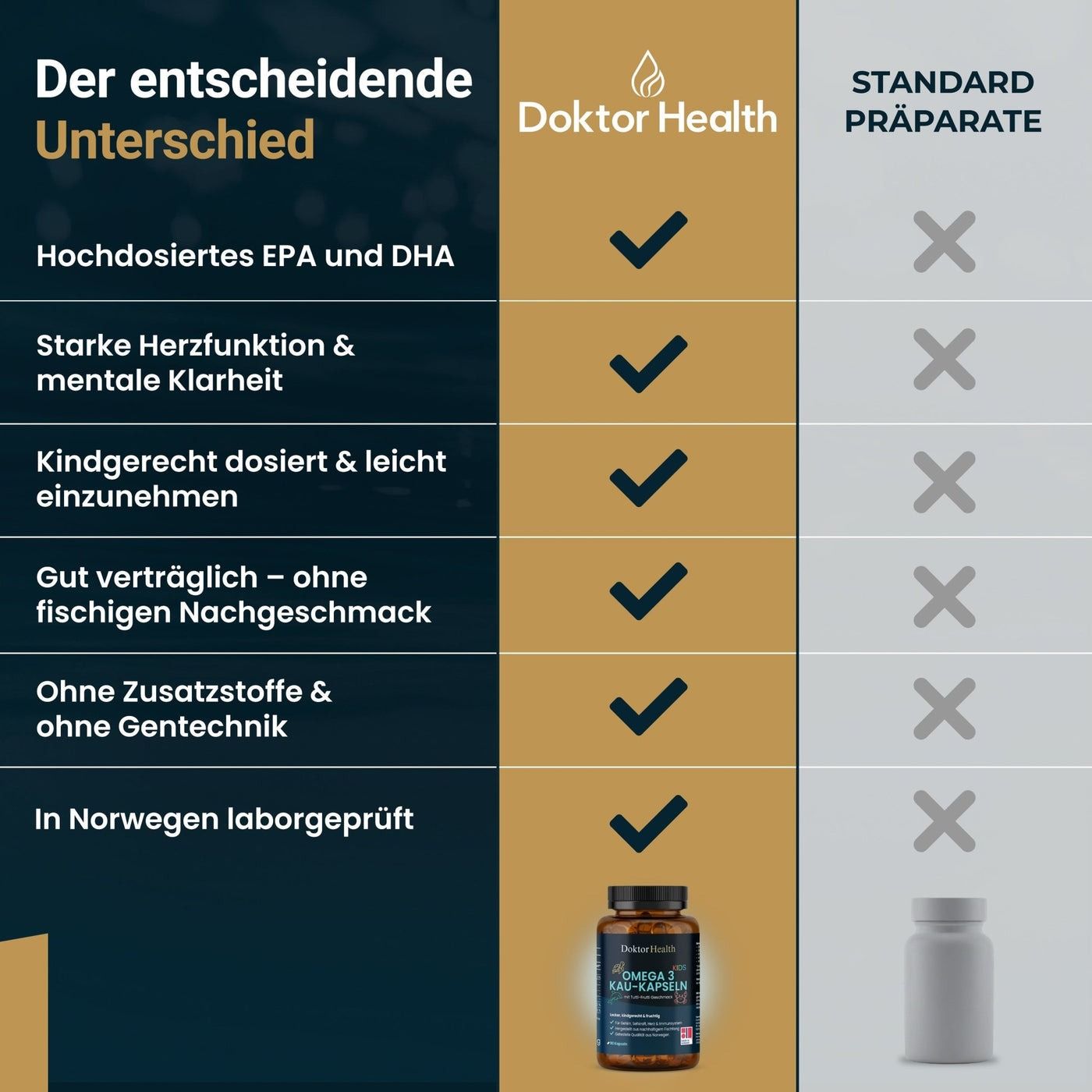 Vergleichstabelle: Doktor Health vs. Standardpräparate. Doktor Health: hochdosiertes EPA und DHA, starke Herzfunktion, kindgerecht dosiert, ohne Fischgeschmack.