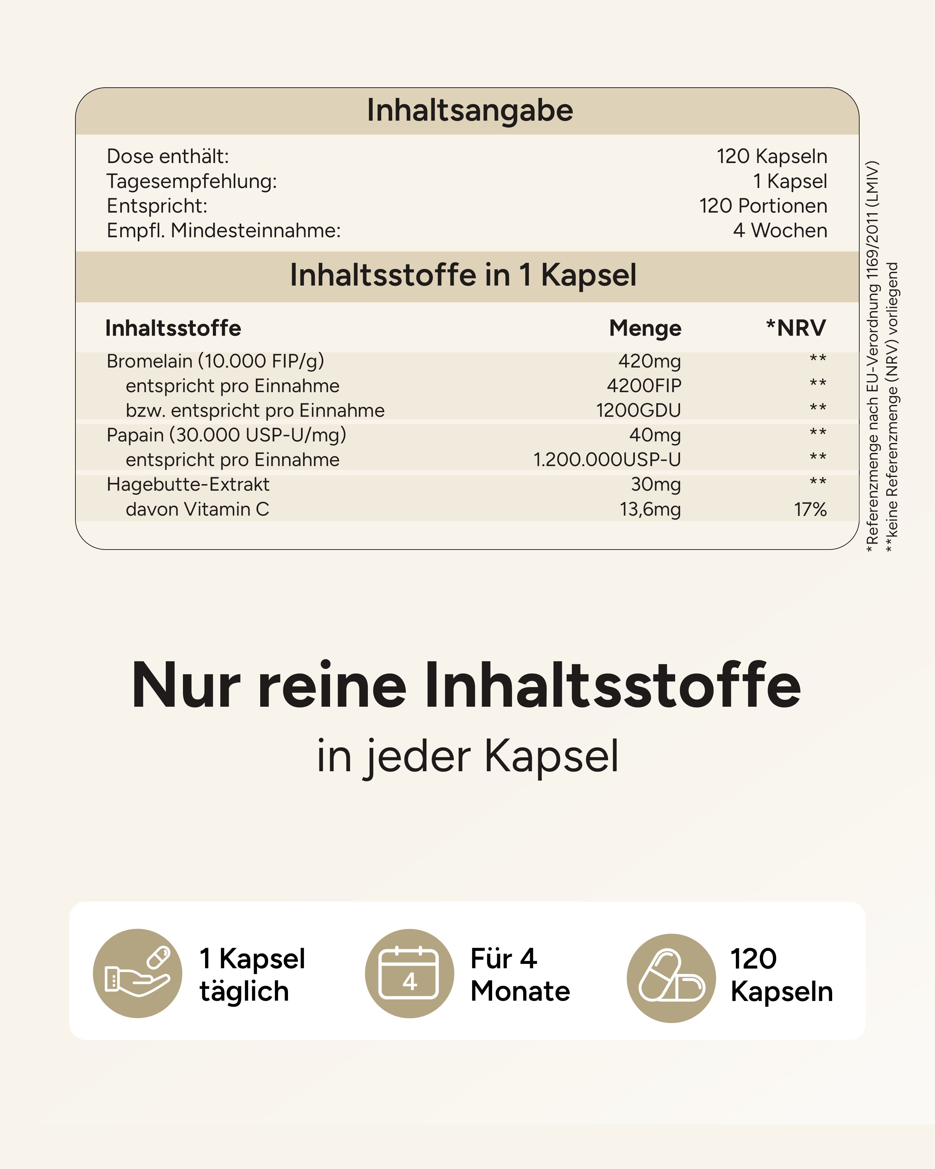 Infografik mit Inhaltsangaben pro Kapsel. Text: 120 Kapseln, 4 Wochen, 1 Kapsel täglich.