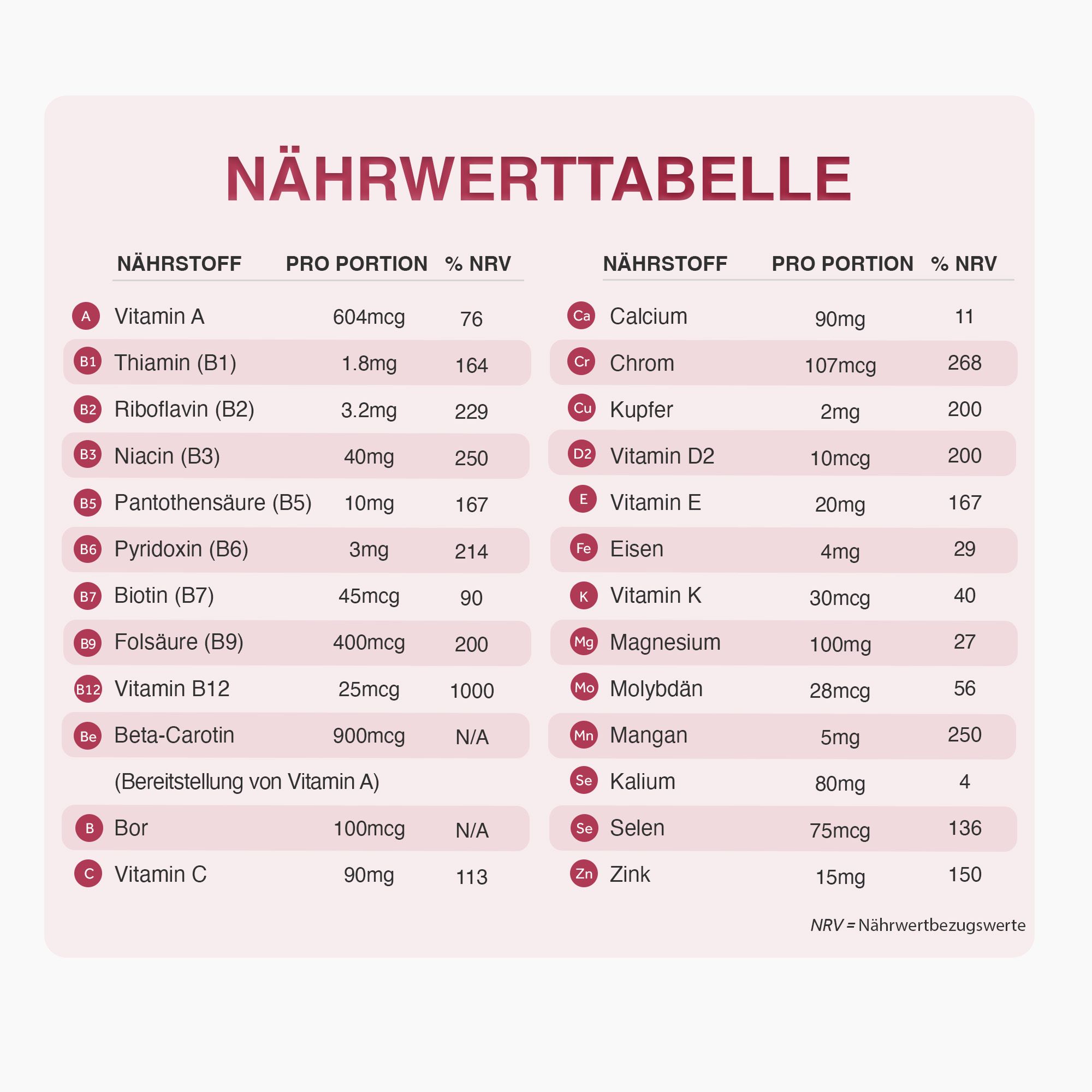Nährwerttabelle. Auflistung von Vitaminen und Mineralstoffen mit Angaben zu Nährstoffgehalt und % NRV. Enthält Vitamin A, B1, B2, B3, B5, B6, B7, B9, B12, C, D2, E, K.