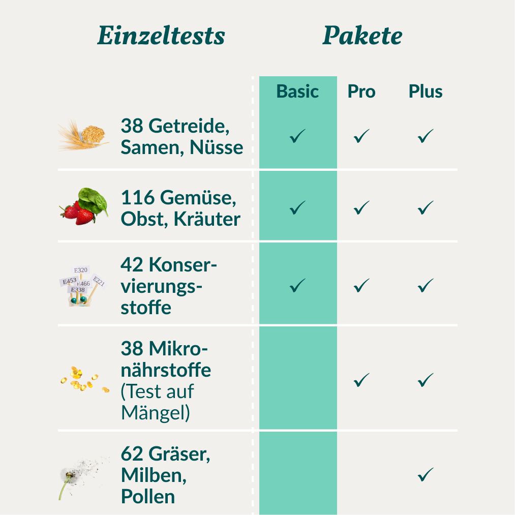 Tabelle mit Testpaketen. Einzeltests und Pakete: Basic, Pro, Plus. Kategorien: Getreide, Gemüse, Konservierungsstoffe, Mikronährstoffe, Gräser.