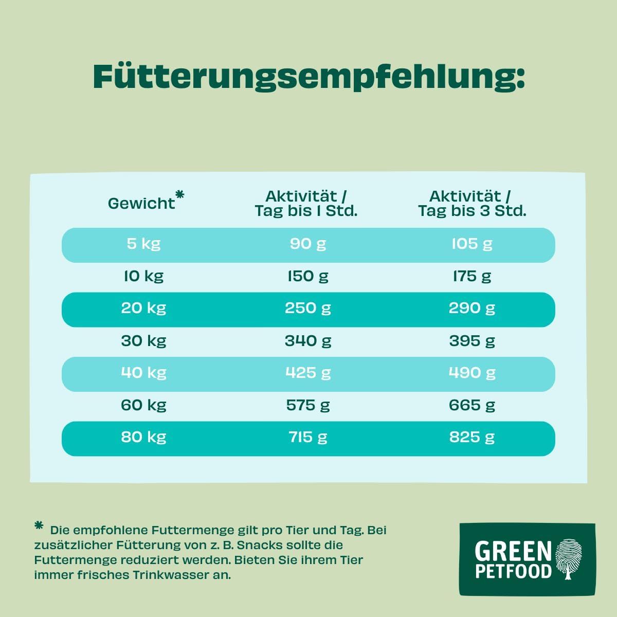 Fütterungsempfehlung für Green Petfood Veggie Dog nach Gewicht und Aktivität.