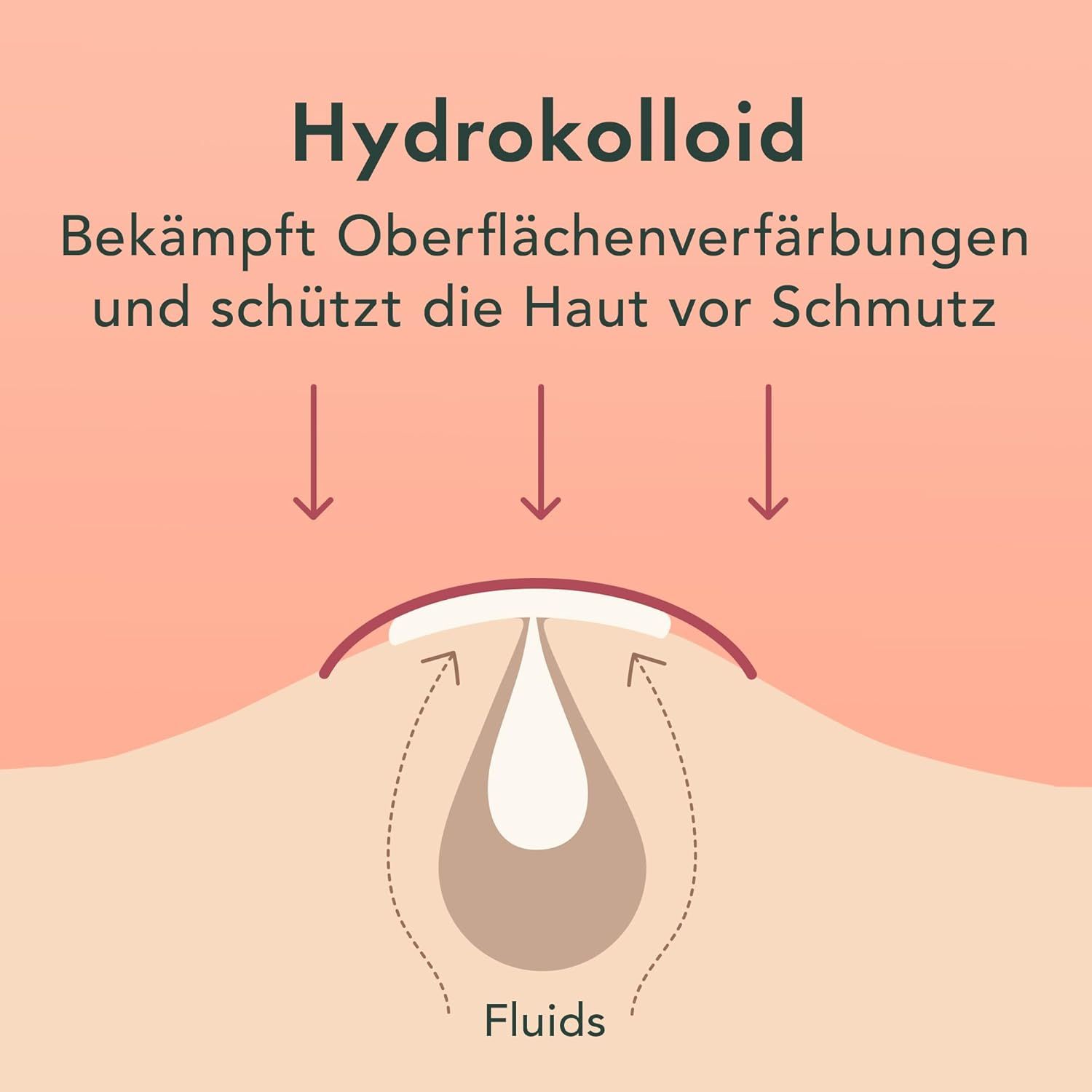 Illustration eines Hautausschnitts mit einem Pflaster. Text: Hydrokolloid. Pfeile zeigen Flüssigkeitsaufnahme.