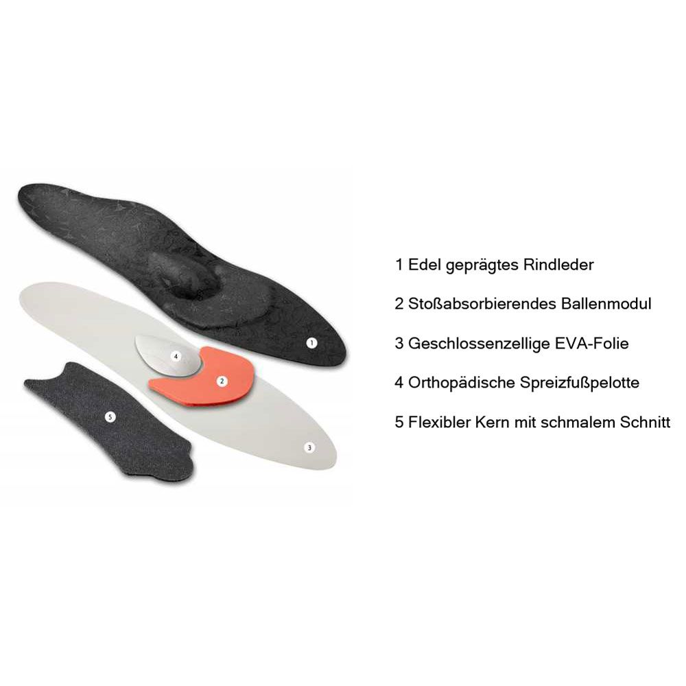 Zerlegte Einlegesohle mit nummerierten Komponenten. Rindsleder, Ballenmodul, EVA-Folie, Spreizfußpelotte, flexibler Kern.