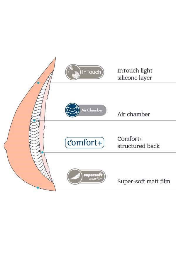 Schnittzeichnung einer Brustepithese. Beschriftungen: InTouch, Air Chamber, Comfort+, Super-soft matt film.