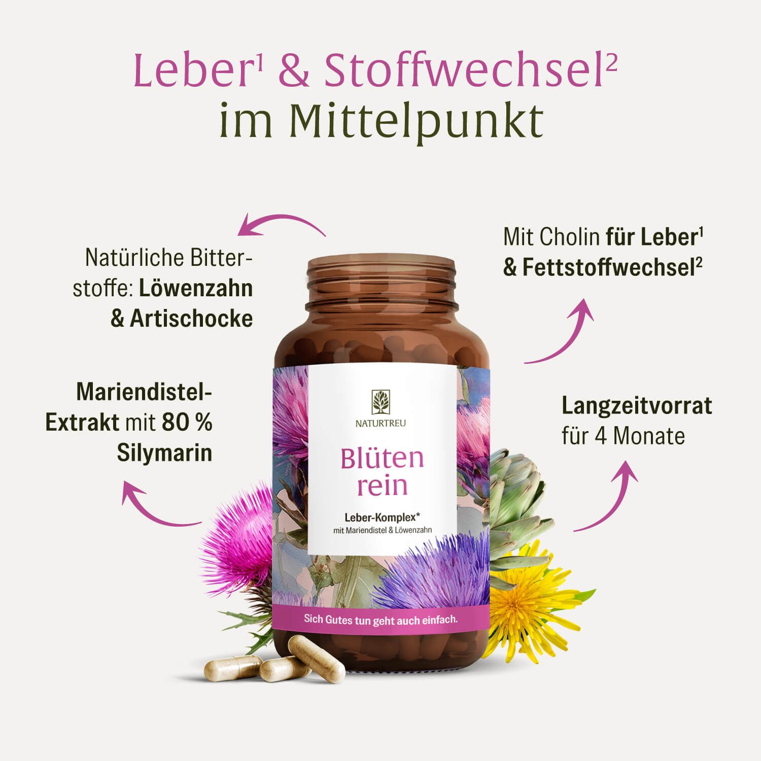 NATURTREU® Leber-Komplex: Flasche umgeben von Kräutern, mit Pfeilen zu Vorteilen wie Cholin.