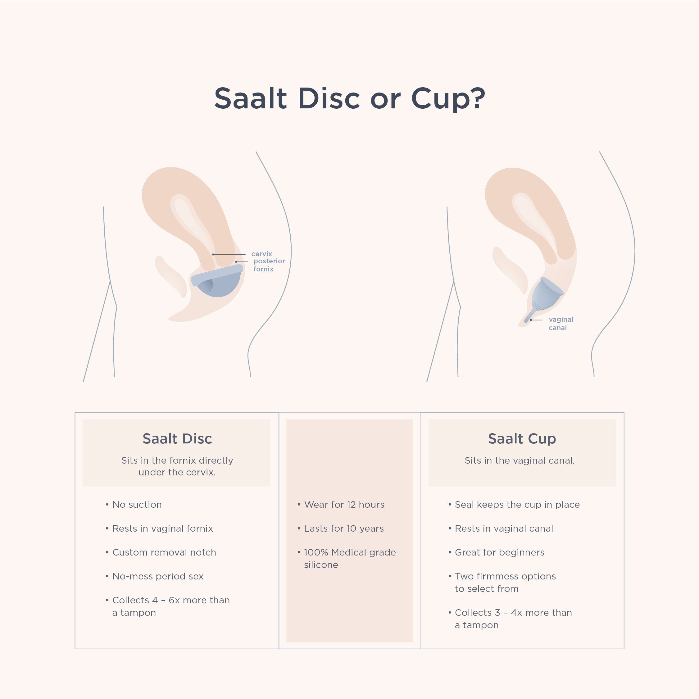 Diagramm: Saalt Disc vs. Cup. Saalt Disc: Sitzt unterhalb des Gebärmutterhalses. Saalt Cup: Sitzt im Vaginalkanal. Textliche Vergleiche.