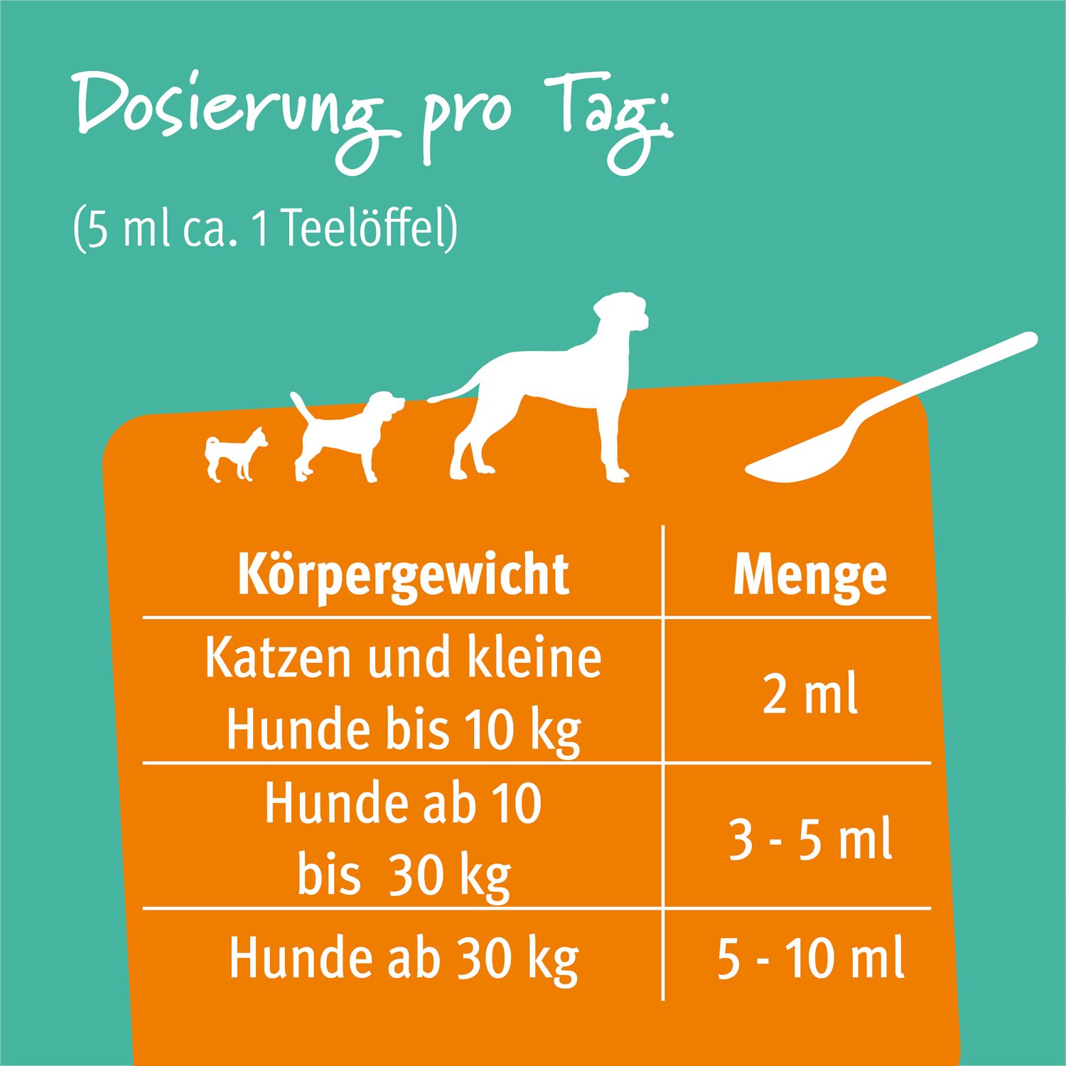 Dosierung pro Tag: Tabelle für Katzen und Hunde. Mengen in ml. Löffel-Symbol.