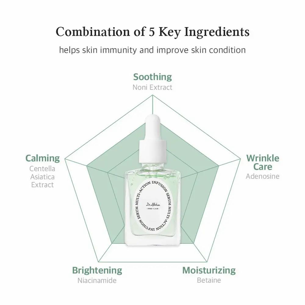 Grafik mit Serumflasche und 5 Inhaltsstoffen. Texte: Soothing, Calming, Brightening, Moisturizing, Wrinkle Care.