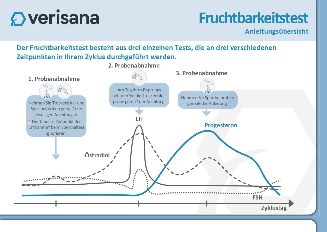Diagramm mit Kurven zu Hormonspiegeln (LH, Östradiol, Progesteron) im Zyklus. Beschriftungen in Deutsch.