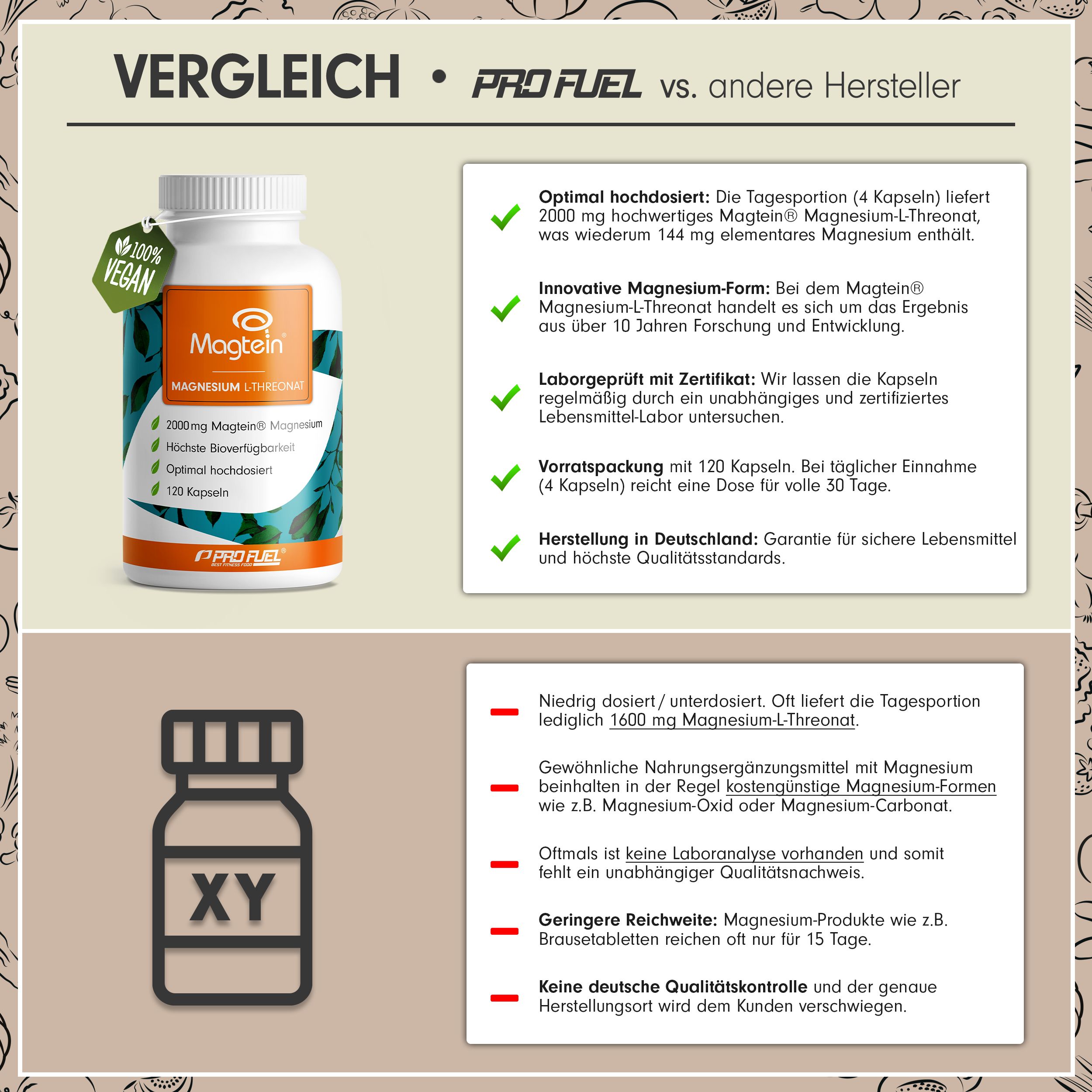 Vergleichstabelle: ProFuel vs. andere Hersteller. Produktflasche mit Etikett. Textabschnitte mit Informationen zu Dosierung, Inhaltsstoffen und Qualität.