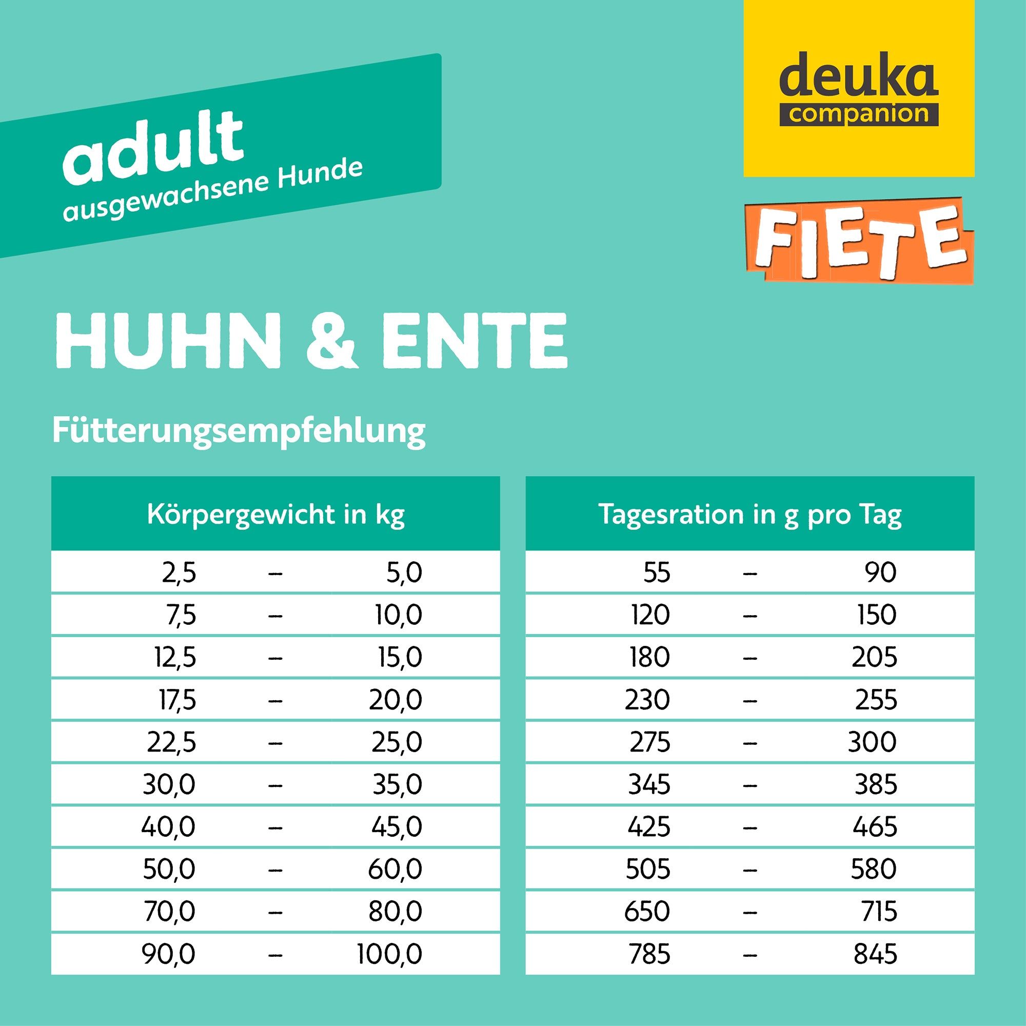 Fütterungsempfehlung für FIETE Adult Huhn & Ente. Tabellen mit Körpergewicht und Tagesration in g. Hintergrund: Türkis. Logo: deuka companion.