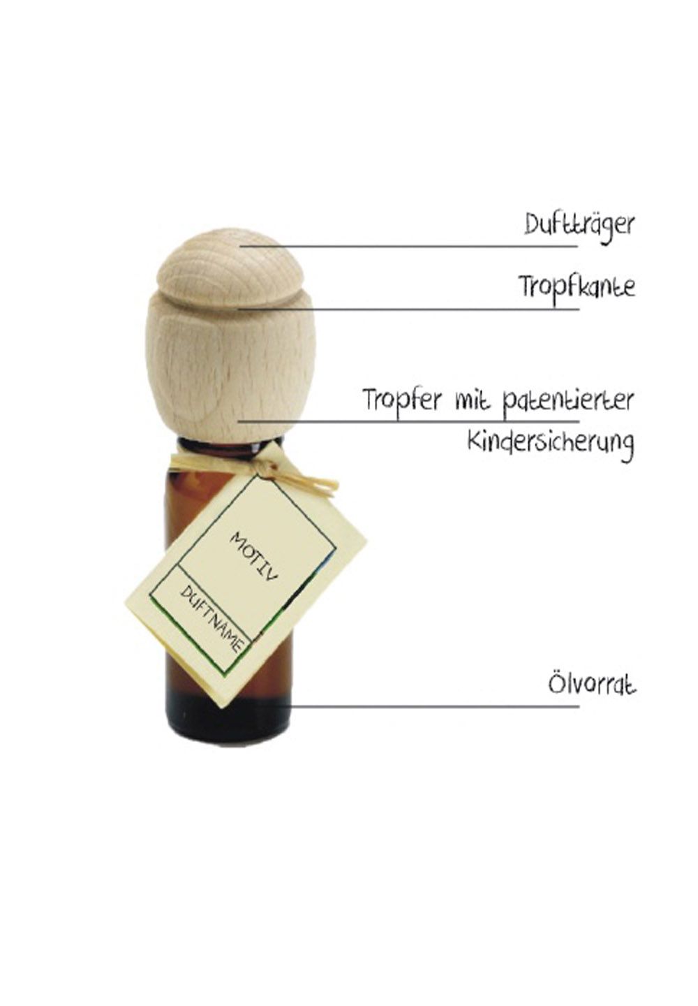 Duftölflasche mit Holzverschluss und Beschriftungen: Duftträger, Tropfkante, Tropfer mit Kindersicherung, Ölvorrat.