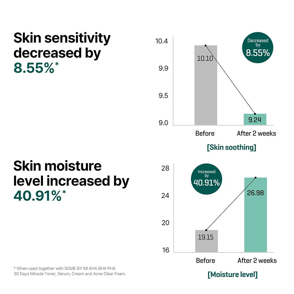 Diagramme zeigen Ergebnisse: Hautempfindlichkeit sinkt um 8,55%, Feuchtigkeitsgehalt steigt um 40,91%.