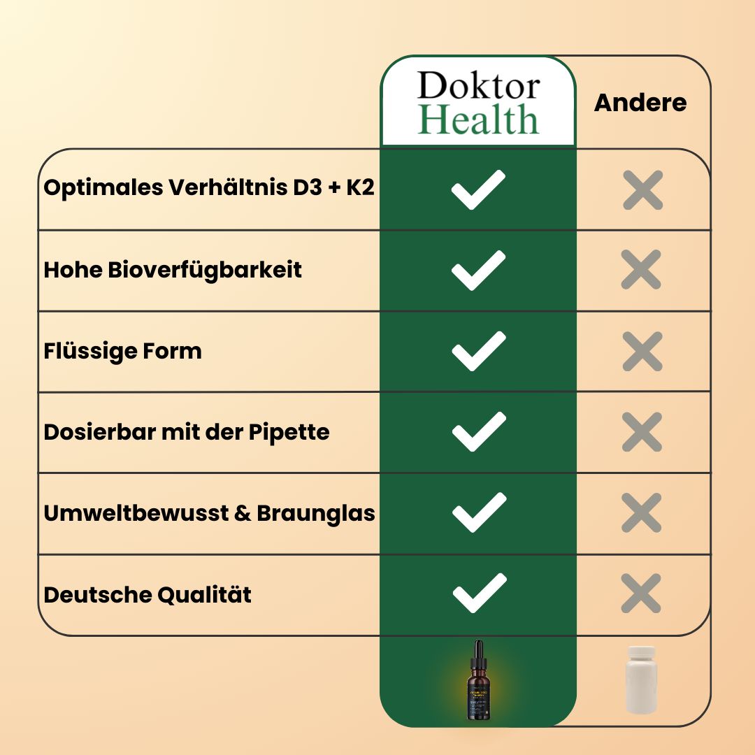 Vergleichstabelle: Doktor Health vs. Andere. Optimale D3 + K2, hohe Bioverfügbarkeit, flüssige Form, dosierbar mit Pipette, umweltbewusst, deutsche Qualität.