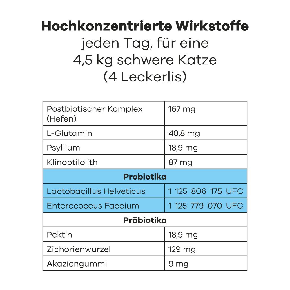 Inhaltsstofftabelle für Treatsy Probiotika. Auflistung von Inhaltsstoffen und Mengen.