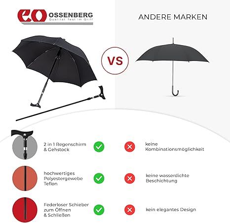 Vergleich: Ossenberg Stockschirm vs. anderer Regenschirm. Ossenberg: 2 in 1, hochwertiges Polyestergewebe, federloser Schieber. Andere: keine Kombi, keine Beschichtung, kein Design.