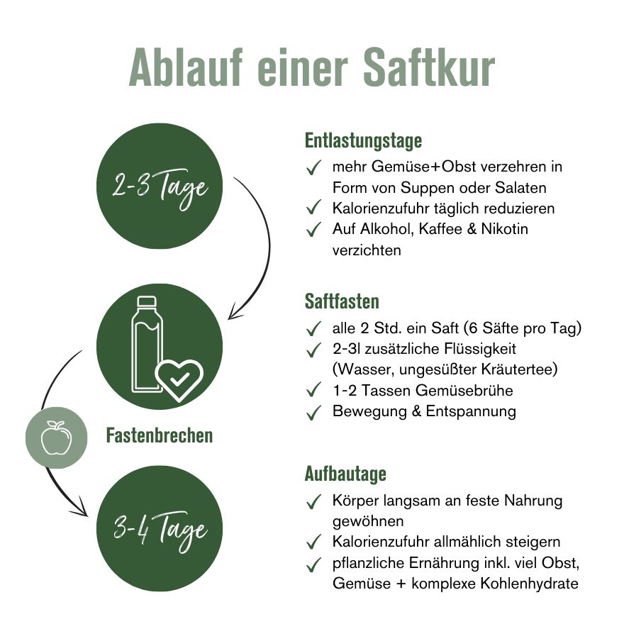 5-Tage Kombi Saftkur