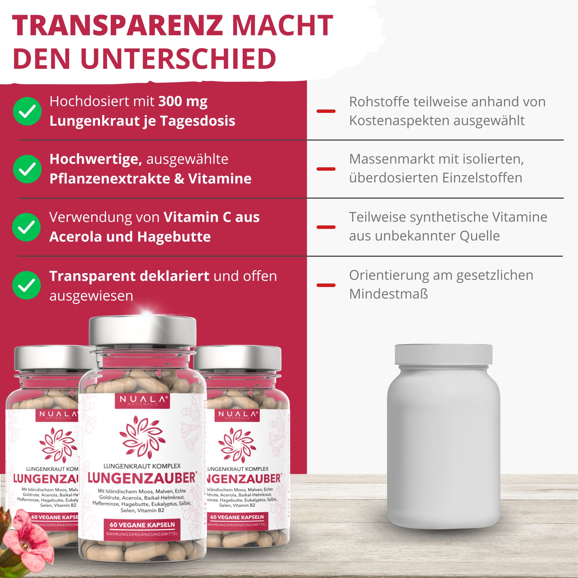 Infografik mit Informationen. Zeigt Flaschen mit Kapseln und Text über transparente Deklaration, Inhaltsstoffe und Qualität.