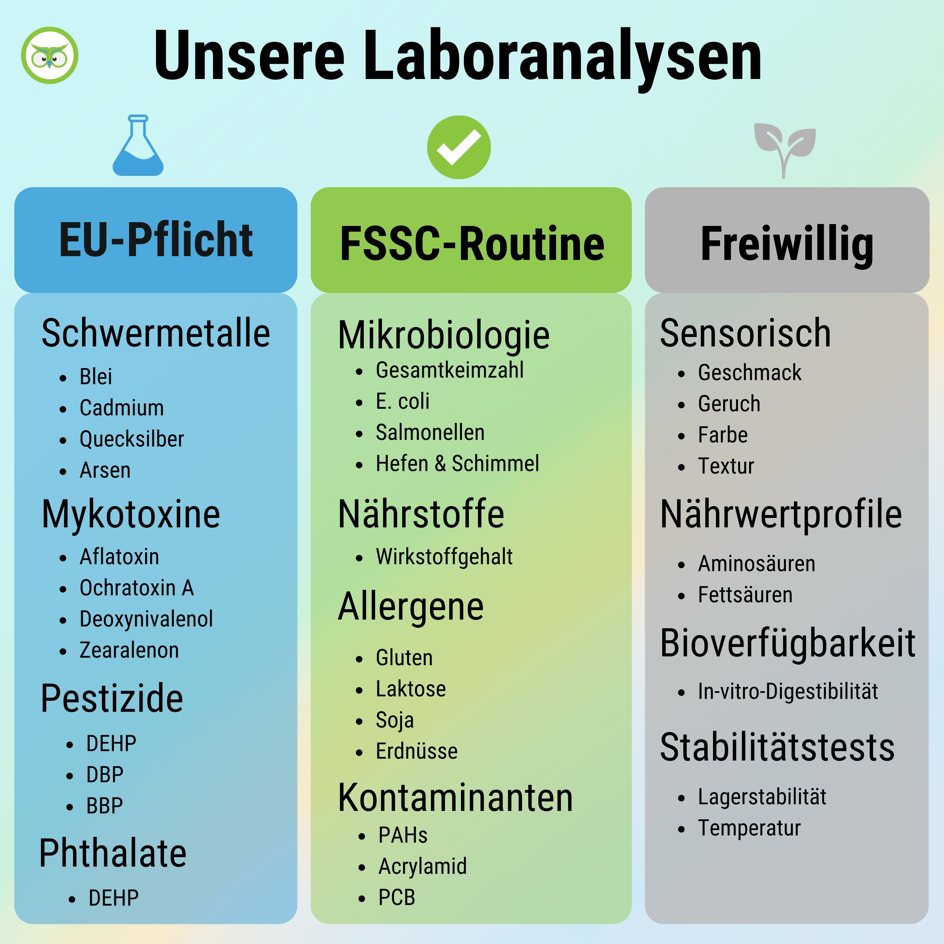 Diagramm: Laboranalysen. EU-Pflicht, FSSC-Routine, Freiwillig. Schwermetalle, Mykotoxine, Pestizide, etc.