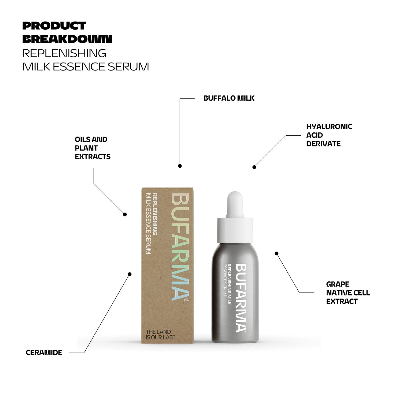 Una ripartizione del prodotto Bufarma Siero Naturale e Biologico. Una bottiglia grigia e una scatola marrone sono evidenziate con ingredienti come latte di bufala, acido ialuronico, estratto d'uva e ceramide.