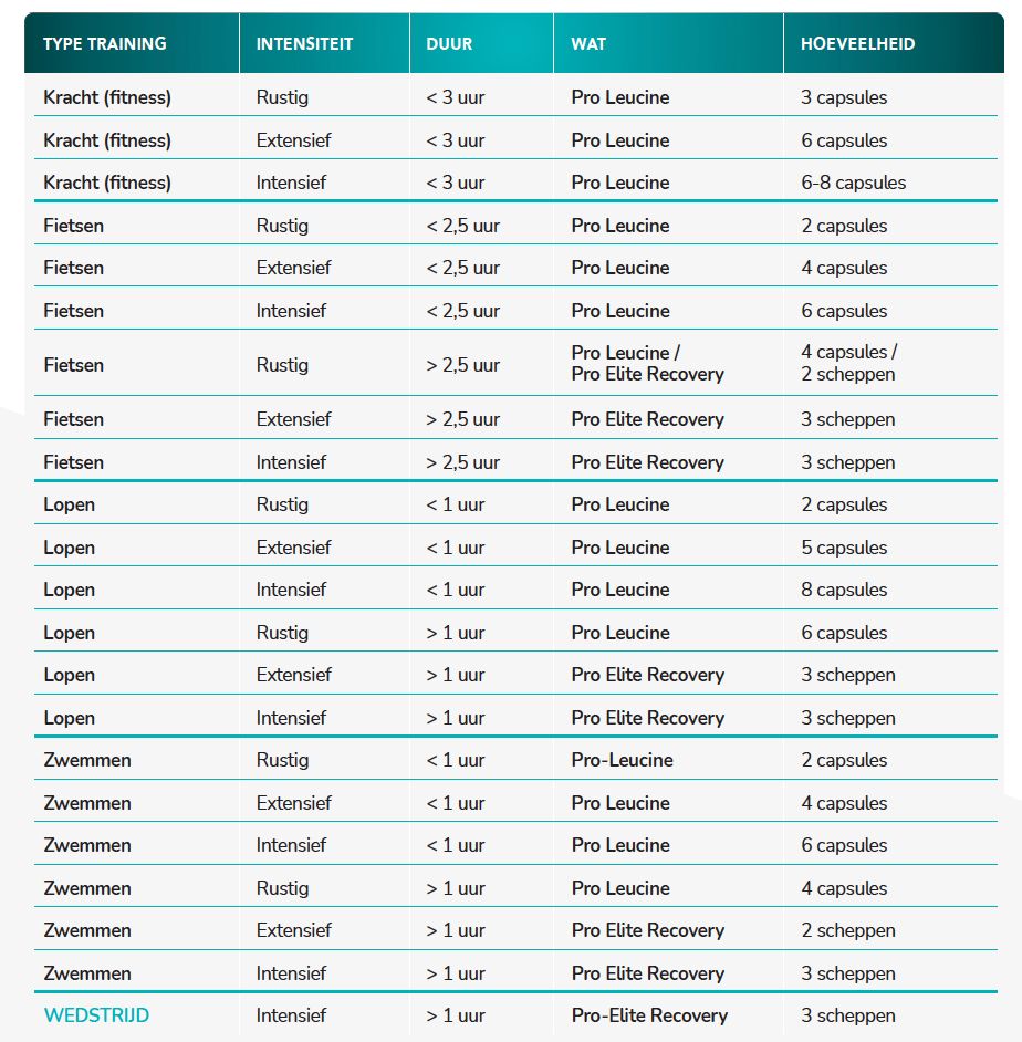 Tabelle mit Trainingsarten, Intensität, Dauer und empfohlener Pro Leucine-Dosierung.