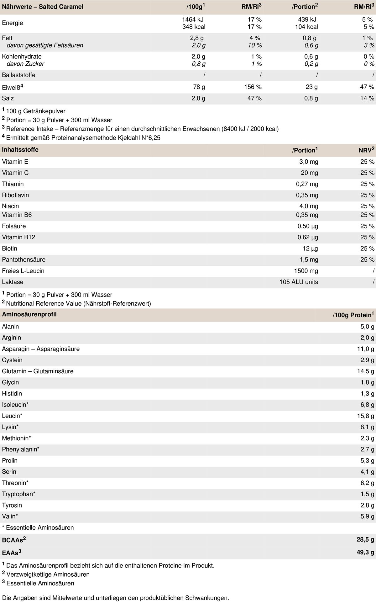 Nährwerttabelle für PEAK Whey Selection, Salted Caramel. Informationen zu Nährwerten, Inhaltsstoffen und Aminosäuren.