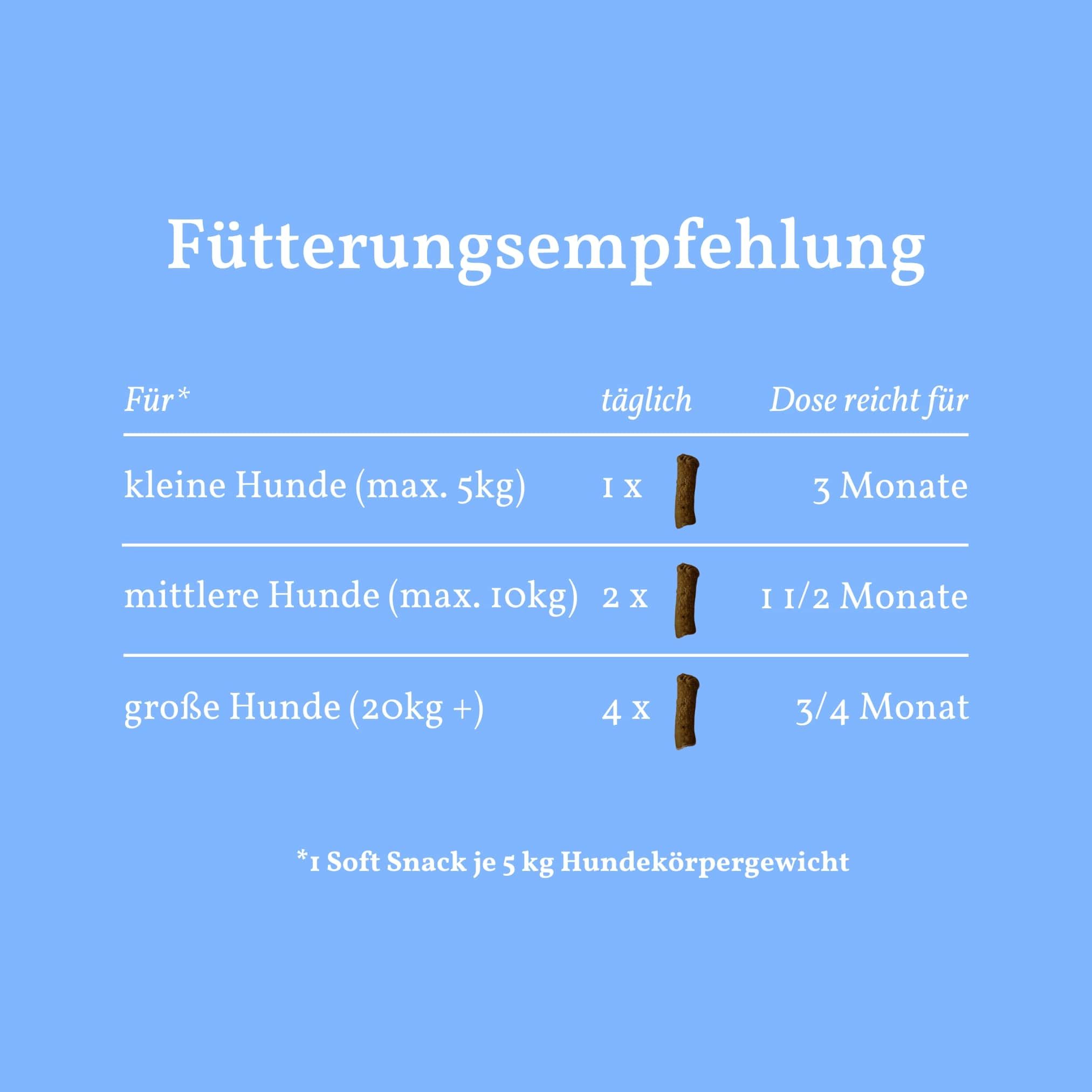Fütterungsempfehlungstabelle. Für kleine, mittlere und große Hunde. Angabe der täglichen Dosis und der Reichweite.