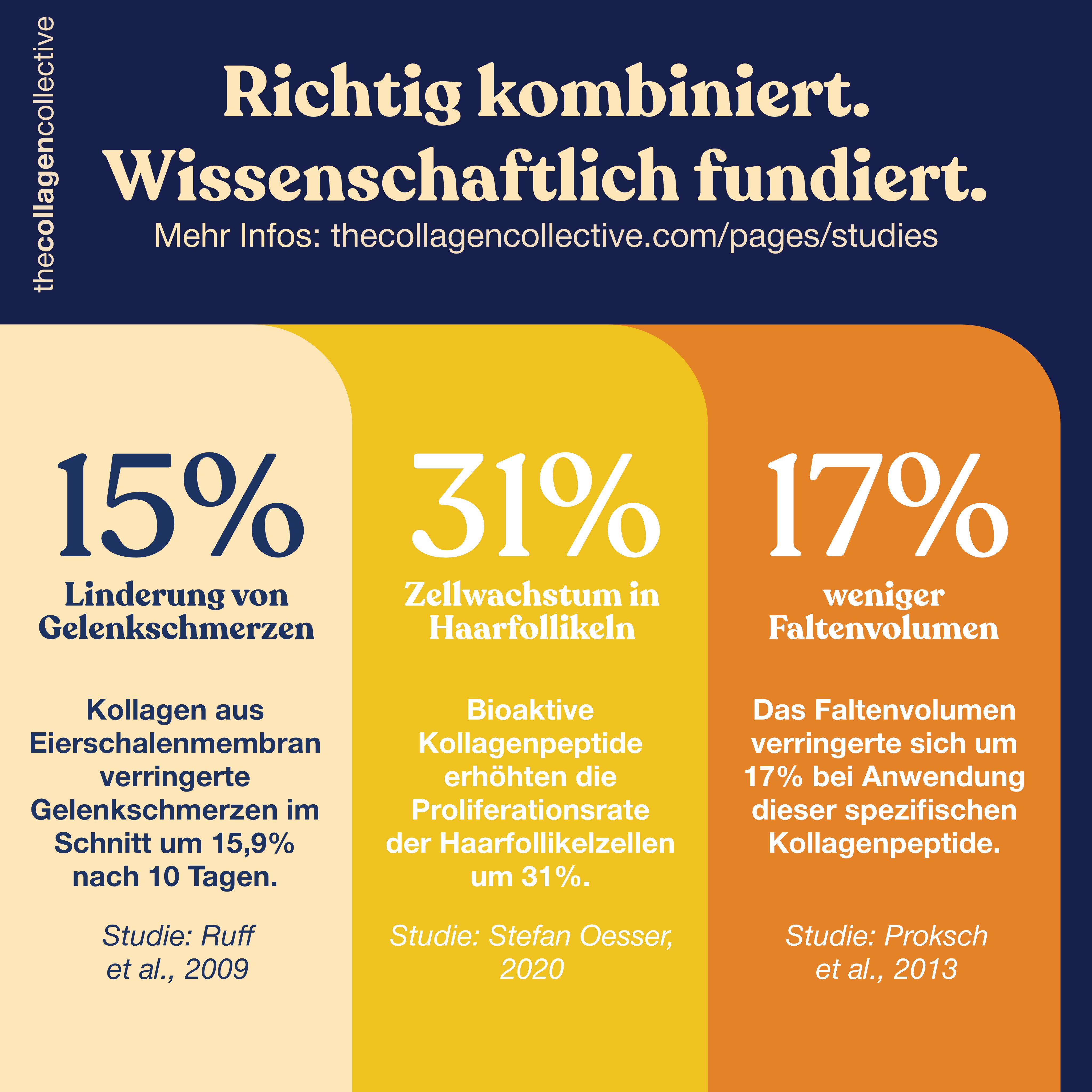 Infografik mit Text: Richtig kombiniert. Wissenschaftlich fundiert. Zeigt Ergebnisse zu Gelenkschmerzen, Haarwachstum und Falten.